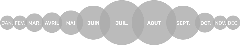 Calendrier de la période d'utilisation d'une borne QISTA pour une efficacité optimale.